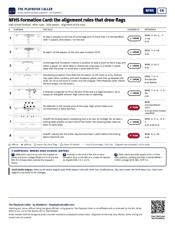 Preview of the NFHS Formation Card: eight rule rows, each with a small diagram, a “3 surprises” box and a QR code.