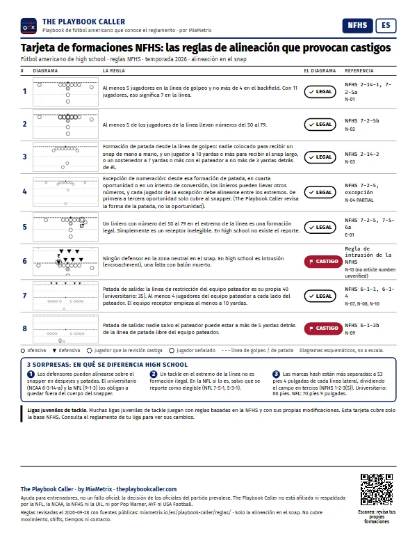 Vista previa de la tarjeta de formación NFHS: ocho filas de reglas, cada una con un pequeño diagrama, un recuadro de “3 sorpresas” y un código QR.